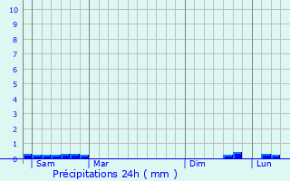 Graphique des précipitations prvues pour Lapugnoy