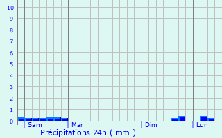 Graphique des précipitations prvues pour Allouagne