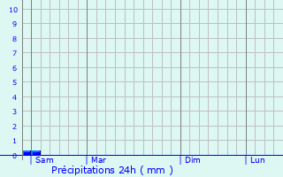 Graphique des précipitations prvues pour Maisons