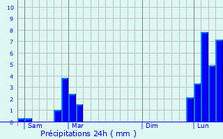 Graphique des précipitations prvues pour Crempigny-Bonnegute