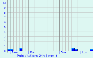 Graphique des précipitations prvues pour Plachy-Buyon