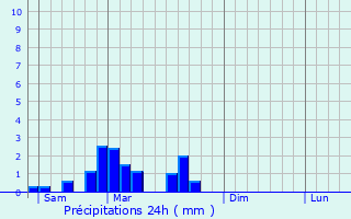 Graphique des précipitations prvues pour Saint-Julien-Puy-Lavze