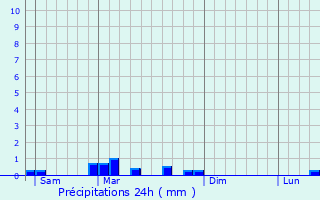 Graphique des précipitations prvues pour Cademne