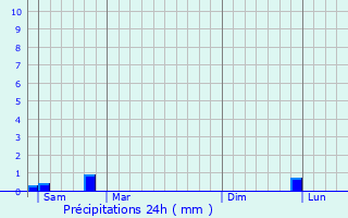 Graphique des précipitations prvues pour Trosly-Loire