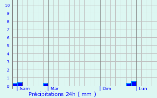 Graphique des précipitations prvues pour Montagny-Sainte-Flicit