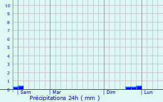 Graphique des précipitations prvues pour Briouze