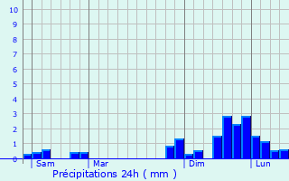 Graphique des précipitations prvues pour Saint-Jean-de-Belleville