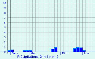 Graphique des précipitations prvues pour Trvillach