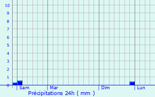 Graphique des précipitations prvues pour Culey-le-Patry