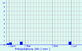 Graphique des précipitations prvues pour Liez