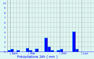 Graphique des précipitations prvues pour Brass