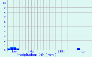 Graphique des précipitations prvues pour Escrennes