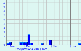 Graphique des précipitations prvues pour Dasle