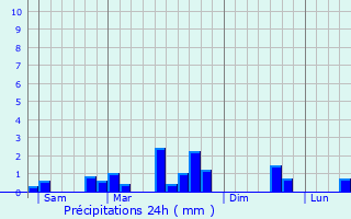 Graphique des précipitations prvues pour Ballon