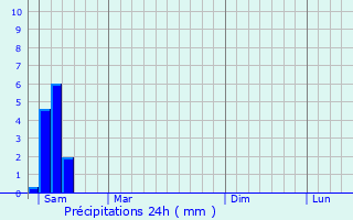 Graphique des précipitations prvues pour Pomayrols