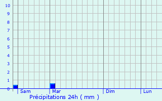 Graphique des précipitations prvues pour Gibourne