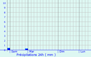 Graphique des précipitations prvues pour Oyr