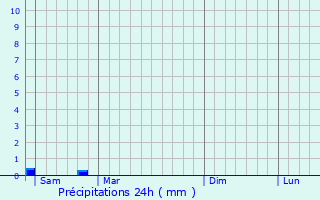 Graphique des précipitations prvues pour Londinires