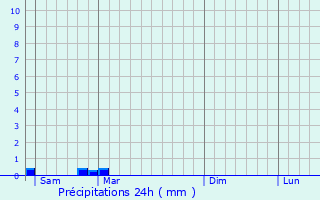 Graphique des précipitations prvues pour Ldat