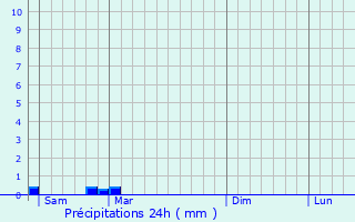 Graphique des précipitations prvues pour Castelnaud-de-Gratecambe