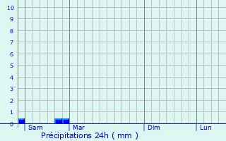 Graphique des précipitations prvues pour Naujan-et-Postiac