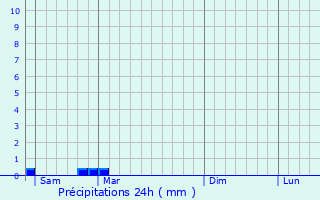 Graphique des précipitations prvues pour Saint-tienne-de-Villeral