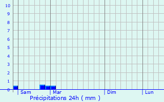 Graphique des précipitations prvues pour Le Temple-sur-Lot