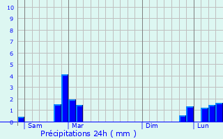 Graphique des précipitations prvues pour Cessieu