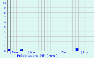 Graphique des précipitations prvues pour Pozires