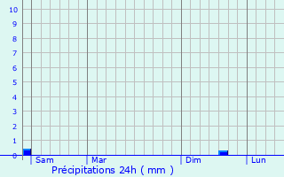 Graphique des précipitations prvues pour Hennezis