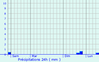 Graphique des précipitations prvues pour Flobecq