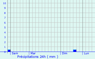 Graphique des précipitations prvues pour Buhy