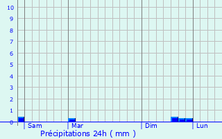 Graphique des précipitations prvues pour Marcilly-la-Campagne