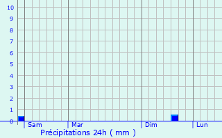 Graphique des précipitations prvues pour Le Mesnil-Thribus