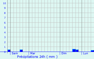 Graphique des précipitations prvues pour Blancfoss