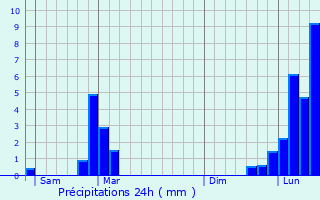Graphique des précipitations prvues pour Dingy-Saint-Clair