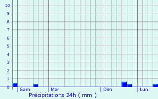 Graphique des précipitations prvues pour Francastel
