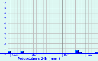 Graphique des précipitations prvues pour Crvecoeur-le-Grand