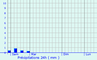 Graphique des précipitations prvues pour Pellevoisin