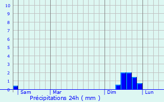 Graphique des précipitations prvues pour Euzet