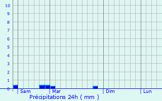 Graphique des précipitations prvues pour Londigny