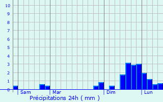 Graphique des précipitations prvues pour Granier