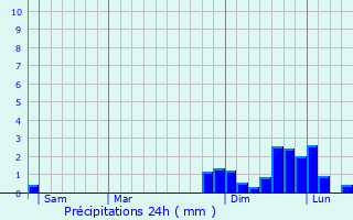 Graphique des précipitations prvues pour Chamoux-sur-Gelon