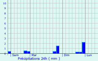 Graphique des précipitations prvues pour Beerse