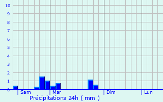 Graphique des précipitations prvues pour Praslay