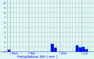Graphique des précipitations prvues pour Nollval