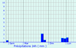 Graphique des précipitations prvues pour Doudeauville