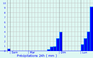 Graphique des précipitations prvues pour Queensbury