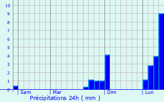Graphique des précipitations prvues pour Shipley