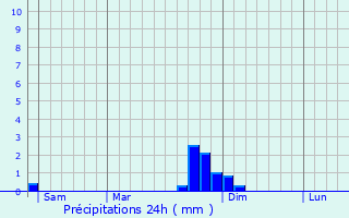 Graphique des précipitations prvues pour Grosle Saint Benoit